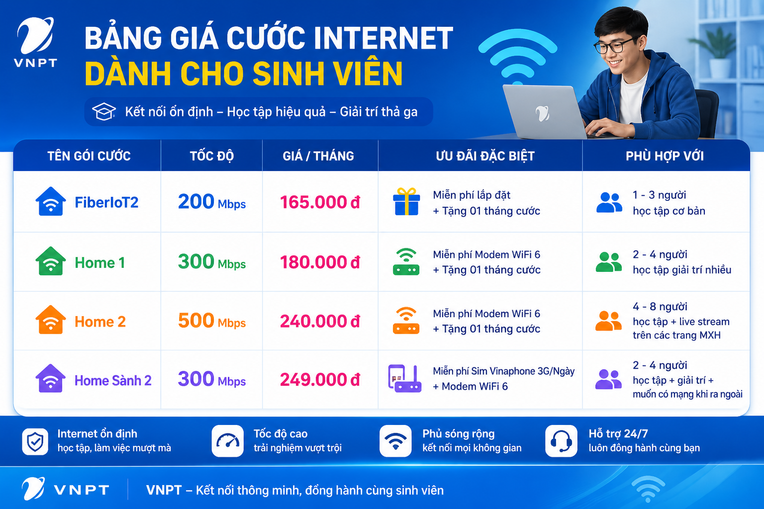 Bảng Giá Gói Cước Wifi Vnpt Cho Sinh Viên