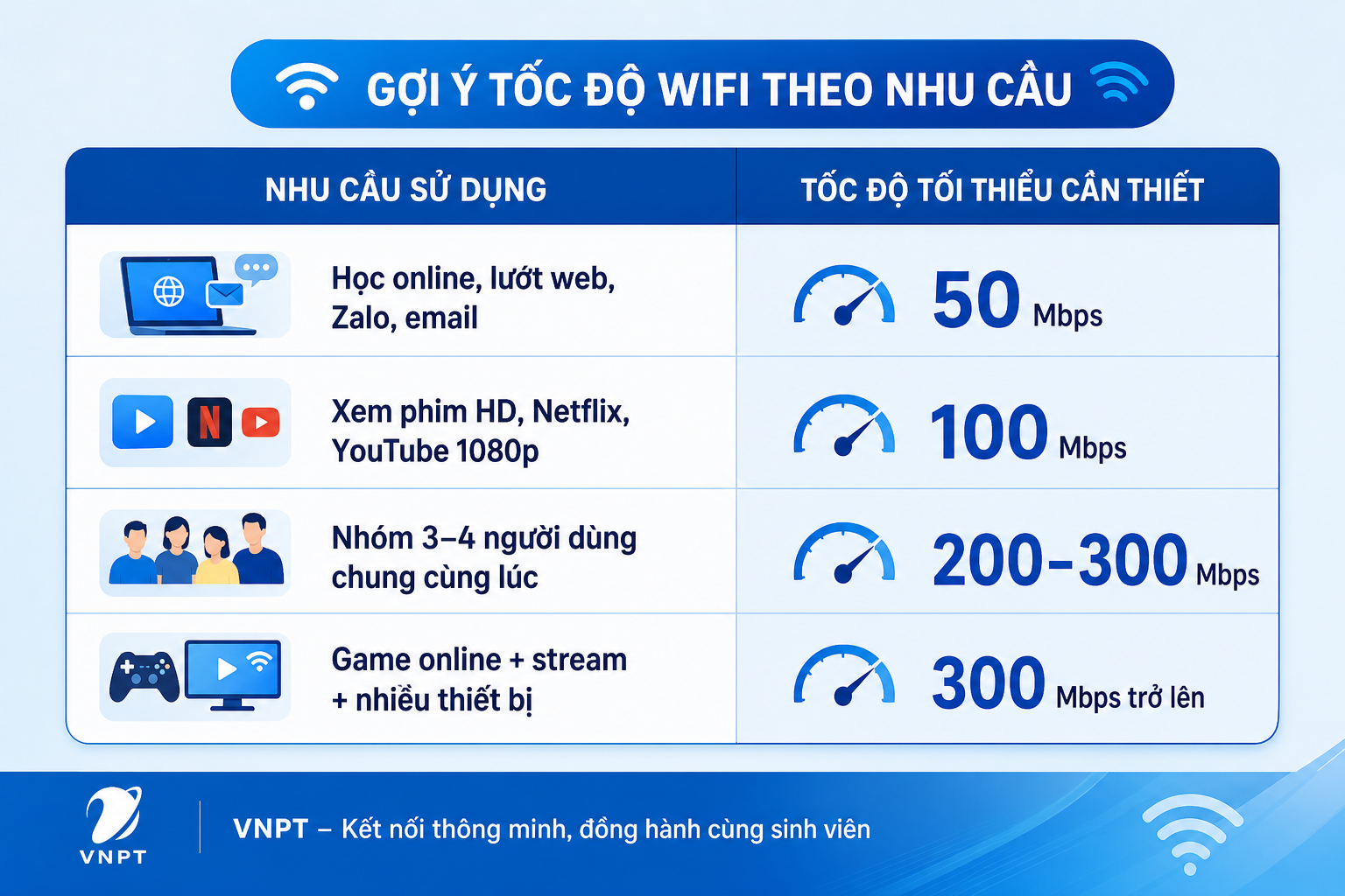 Bảng Gợi ý Tốc độ Wifi Cho Sinh Viên