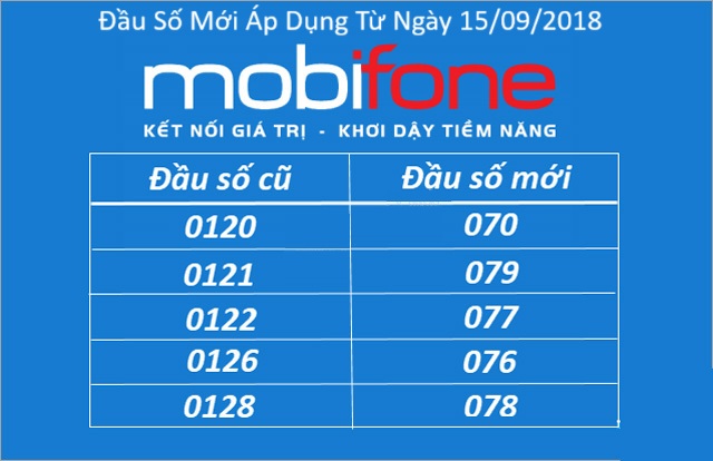 Danh Sach Doi Dau So Nha Mang Mobiphone Cap Nhat Moi Nhat, đầu số cũ mobifone, đầu số mới mobifone, danh sách đầu số mobifone, các đầu số di động mobifone, đầu số mobifone