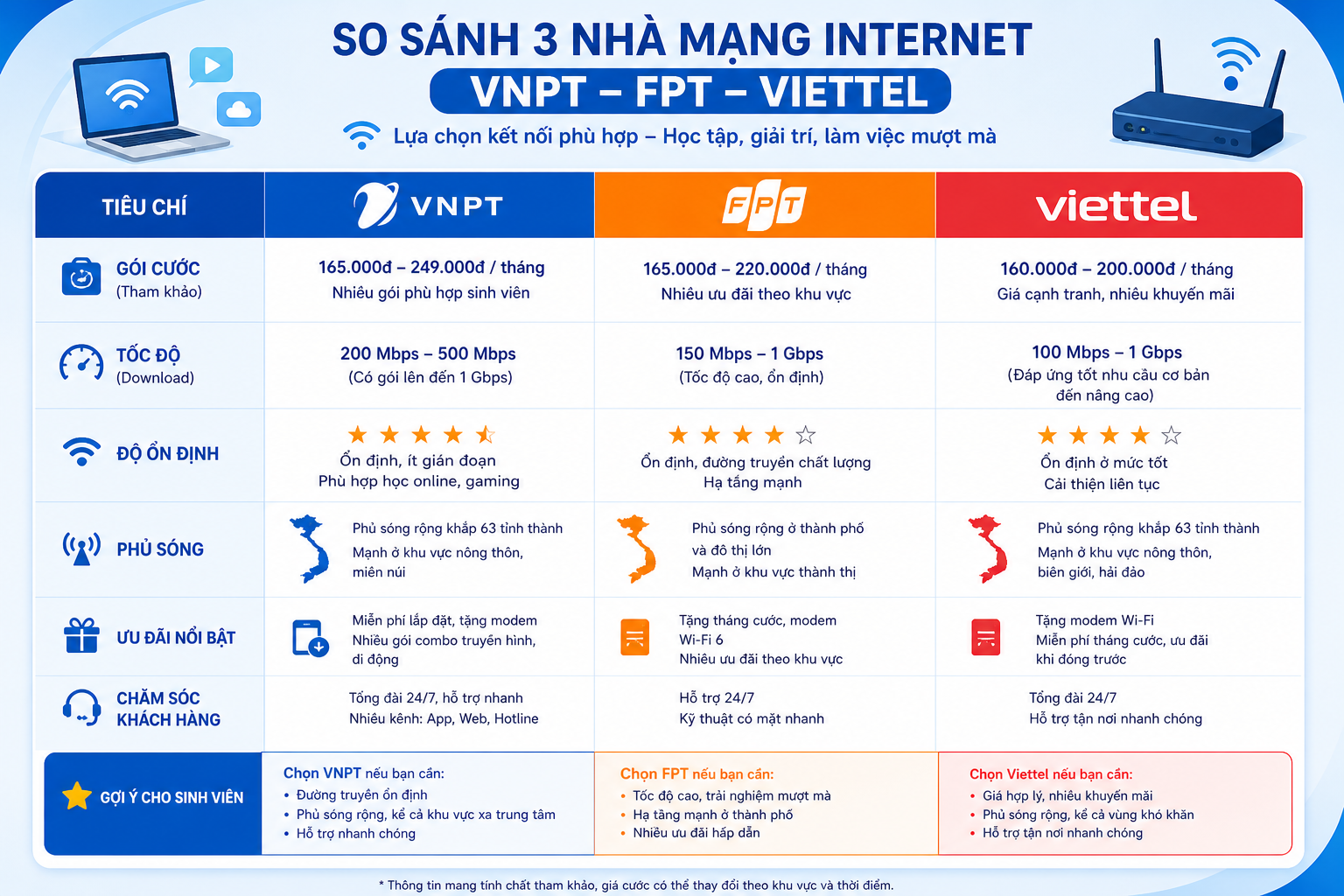 So Sánh Gói Cước Internet Wifi Cho Sinh Viên Của 3 Nhà Mạng