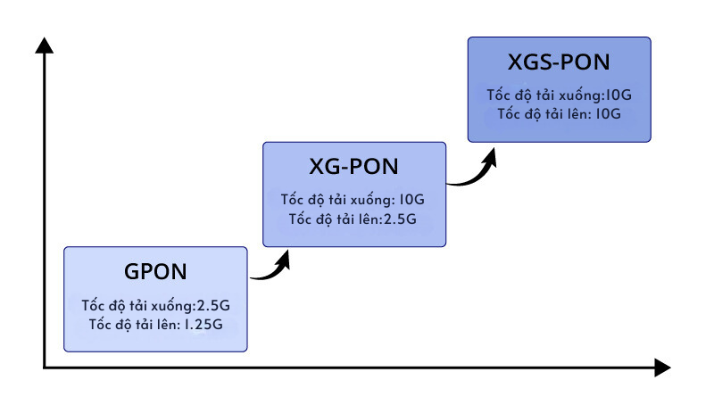 So Sánh Gpon Xgpon Xgspon