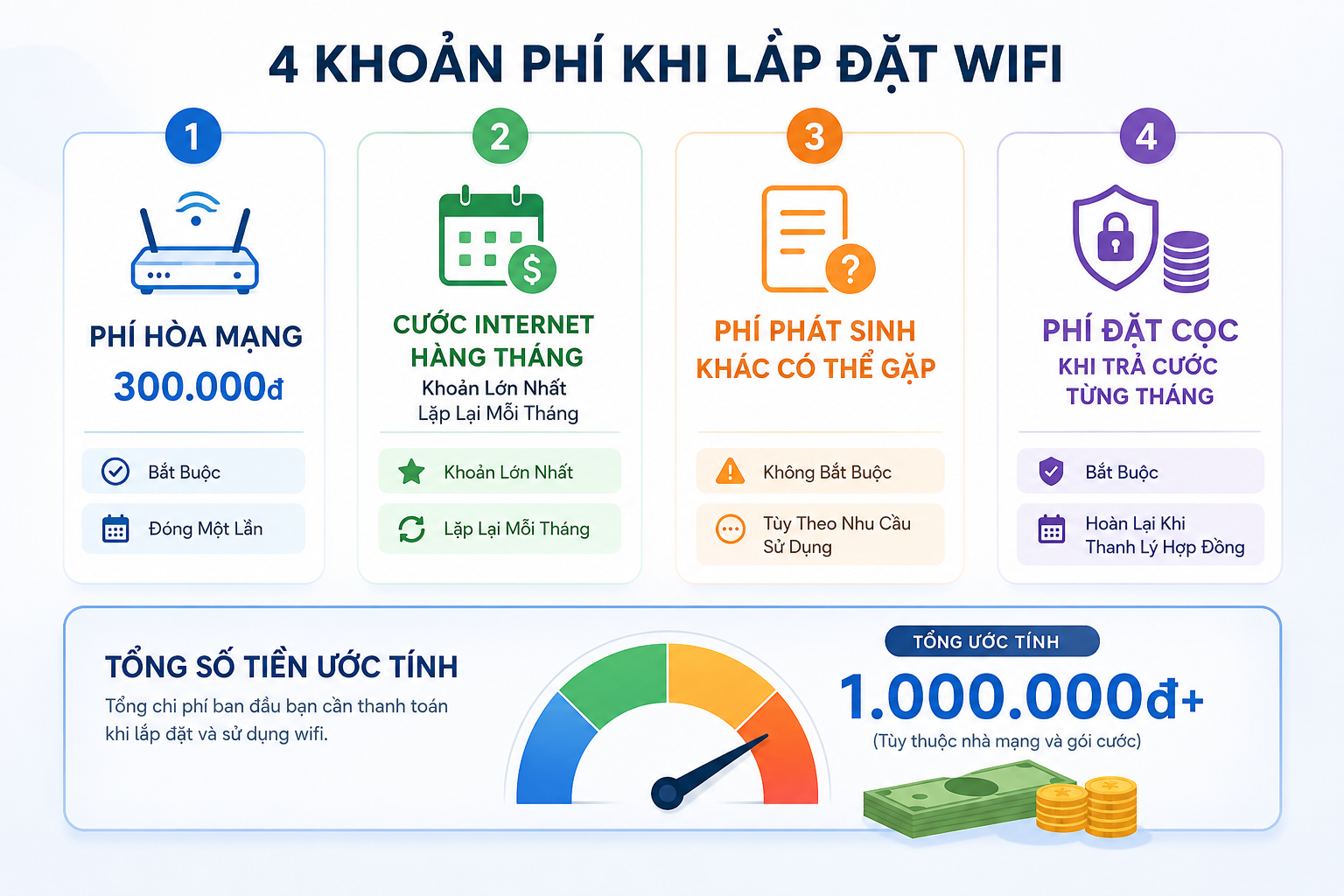 4 Khoảng Chi Phí Lắp đặt Wifi Hiện Tại