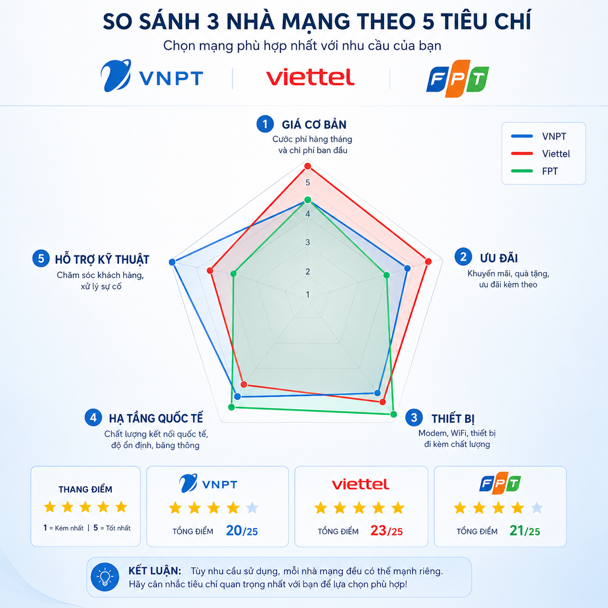 So Sánh Chi Phí Lắp đặt Wifi Vnpt Viettel Fpt