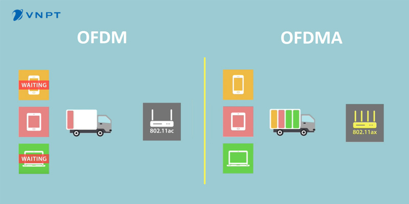 So Sánh Tính Năng Ofdma Trên Wifi 6 Và Wifi 5