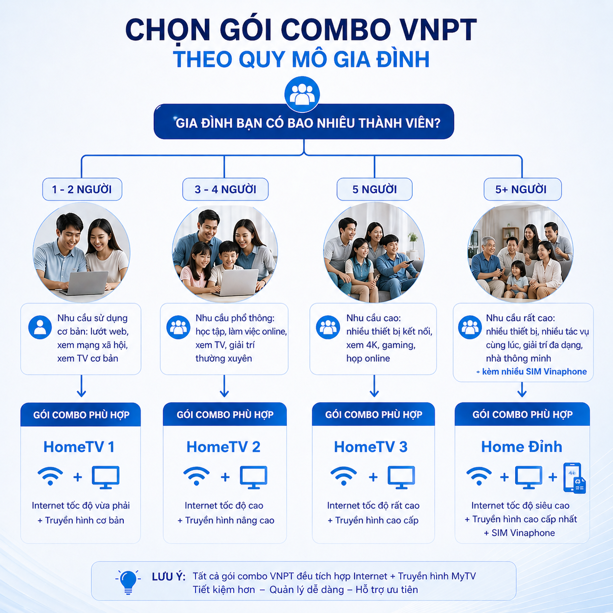 Lựa Chọn Gói Combo Internet Wifi Truyền Hình Phù Hợp