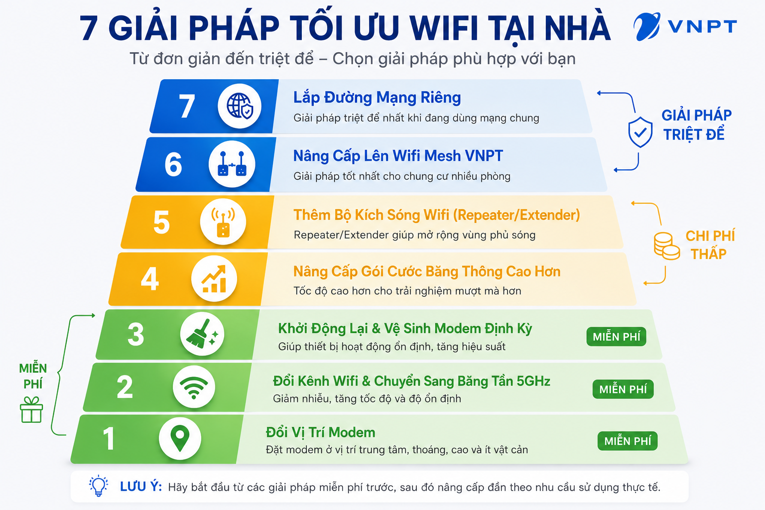 Giải Pháp Khắc Phục Wifi Chung Cư Yếu