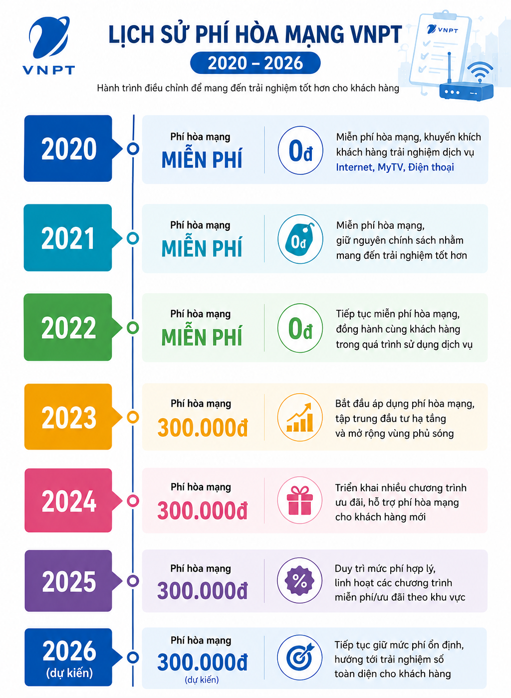 Lịch Sử Phí Hòa Mạng 300k