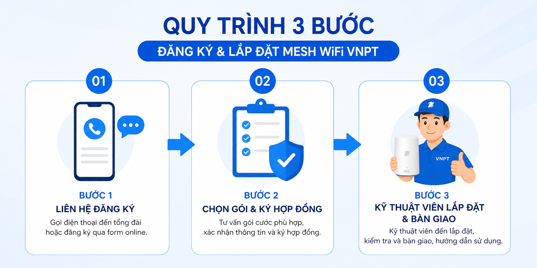 Quy Trình đăng Ký Lắp đặt Wifi Mesh Vnpt