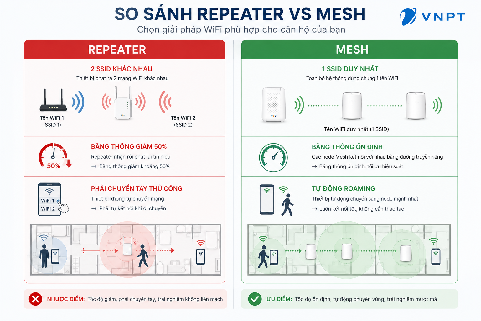So Sánh Bộ Kích Sóng Repeater Và Wifi Mesh Cho Chung Cư