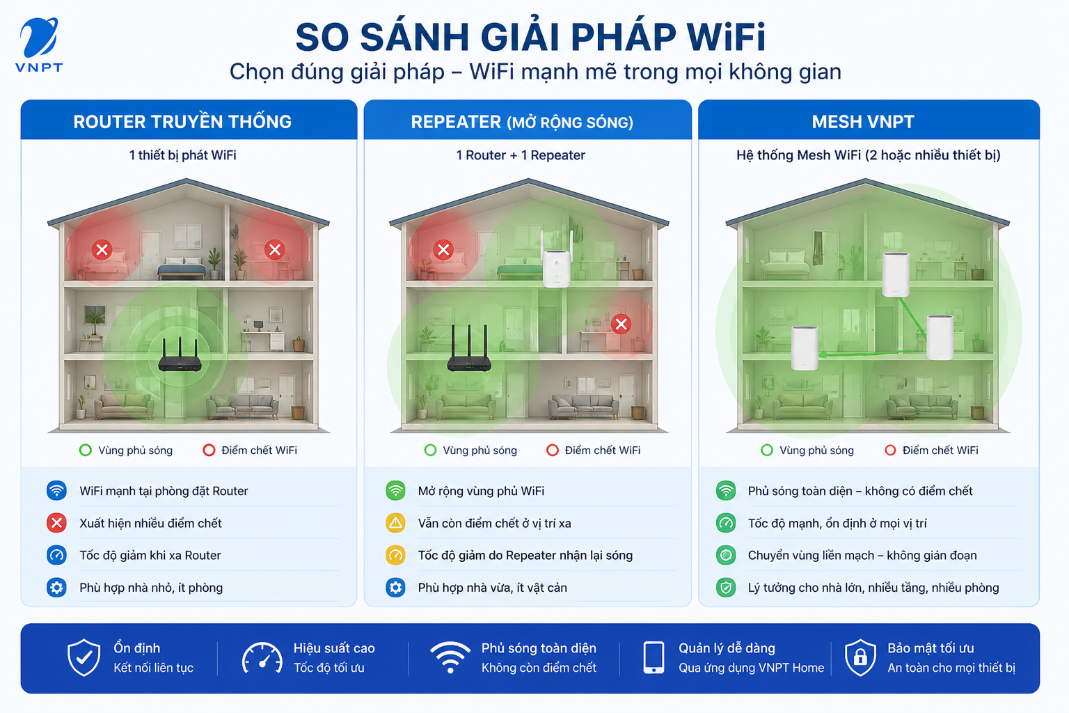 So Sánh Wifi Mesh Vnpt Với Router Truyền Thống Và Repeater Kích Sóng