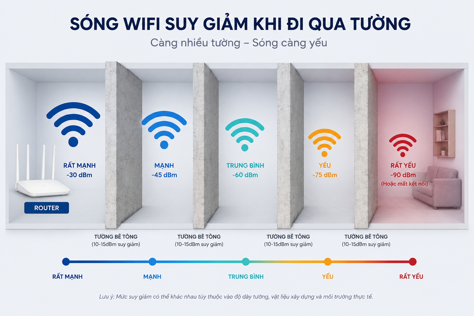Tường Bê Tông Chung Cư Cản Sóng Làm Cho Wifi Yếu