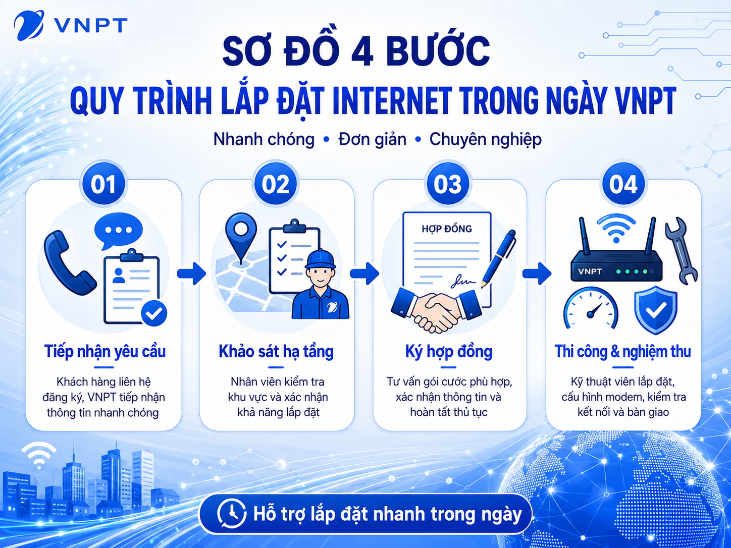 Quy Trình Lắp đặt Internet Cáp Quang Wifi Trong Ngày Của Vnpt