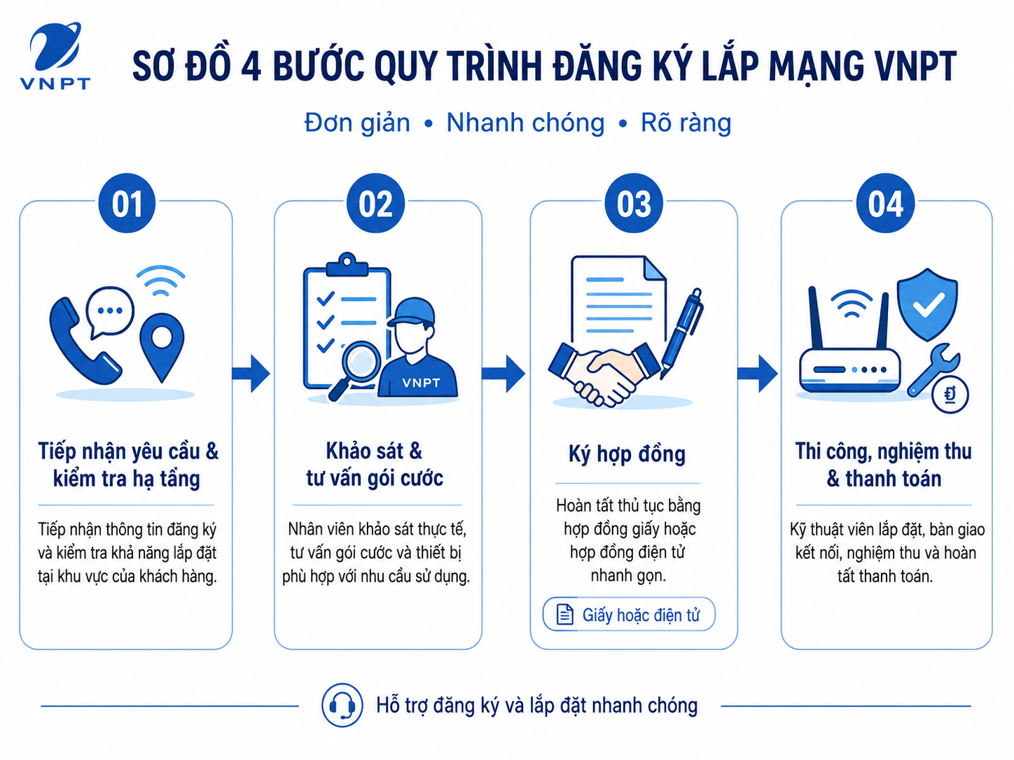 Quy Trình Lắp Mạng Wifi Vnpt đơn Giản