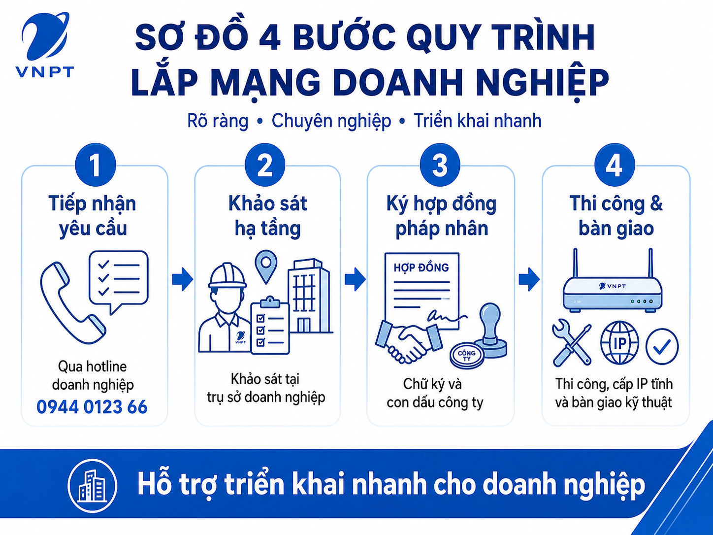 4 Bước Quy Trình Lắp Mạng Internet Wifi Vnpt Cho Doanh Nghiệp