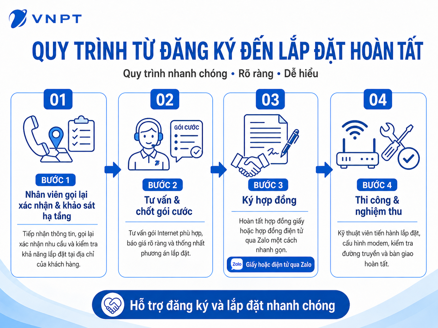 Quy Trình đăng Ký Wifi đến Lắp đặt