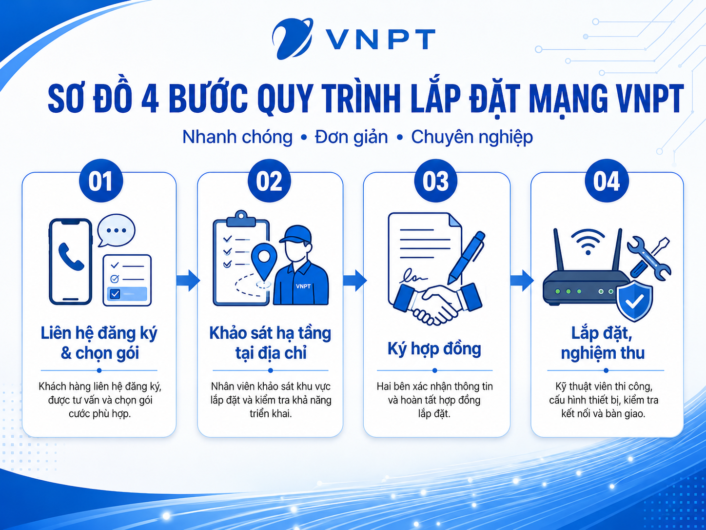 Quy Trình Lắp đặt Mạng Wifi Vnpt Lâm đồng