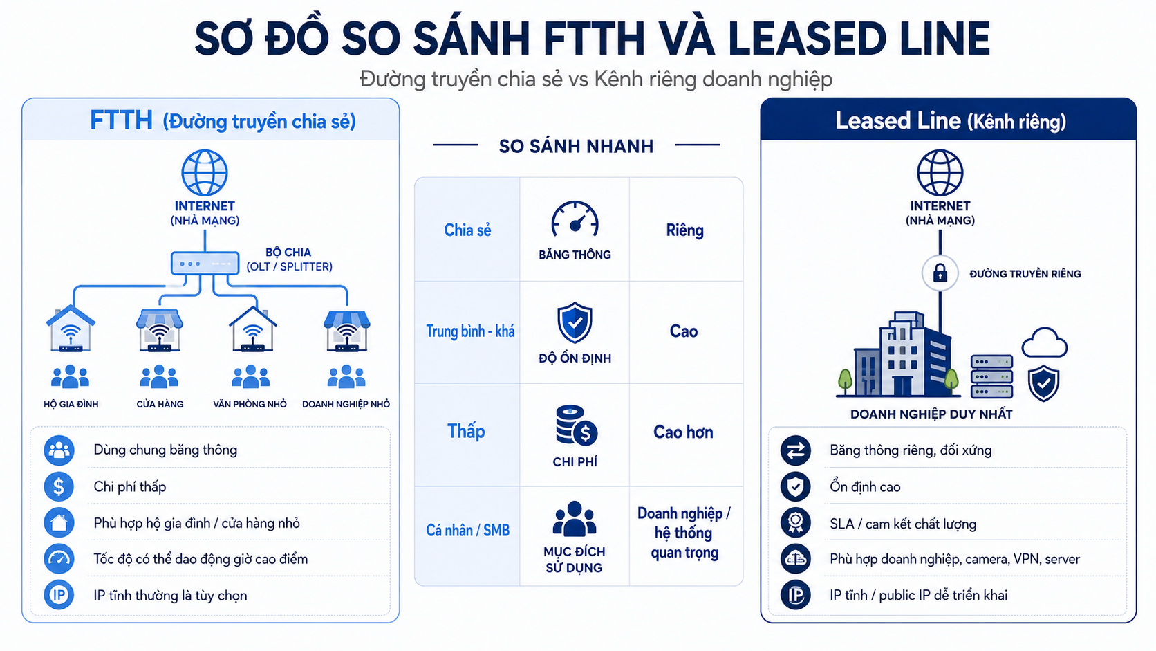 So Sánh Nhanh Giữa Ftth Và Leased Line