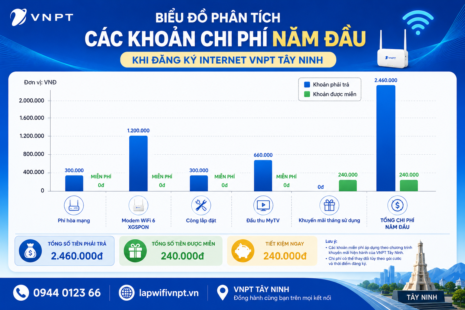 Tổng Chi Phí Lắp đặt Mạng Wifi Vnpt Tây Ninh