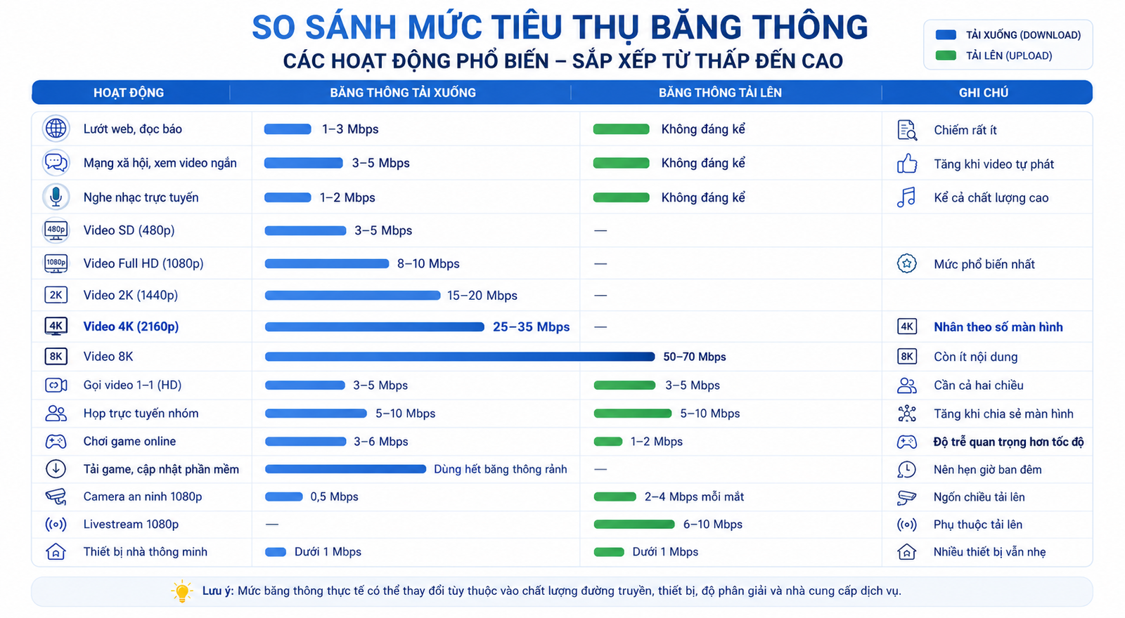 Bảng Băng Thông Mbps Cần Thiết Cho Từng Hoạt động Sử Dụng Internet