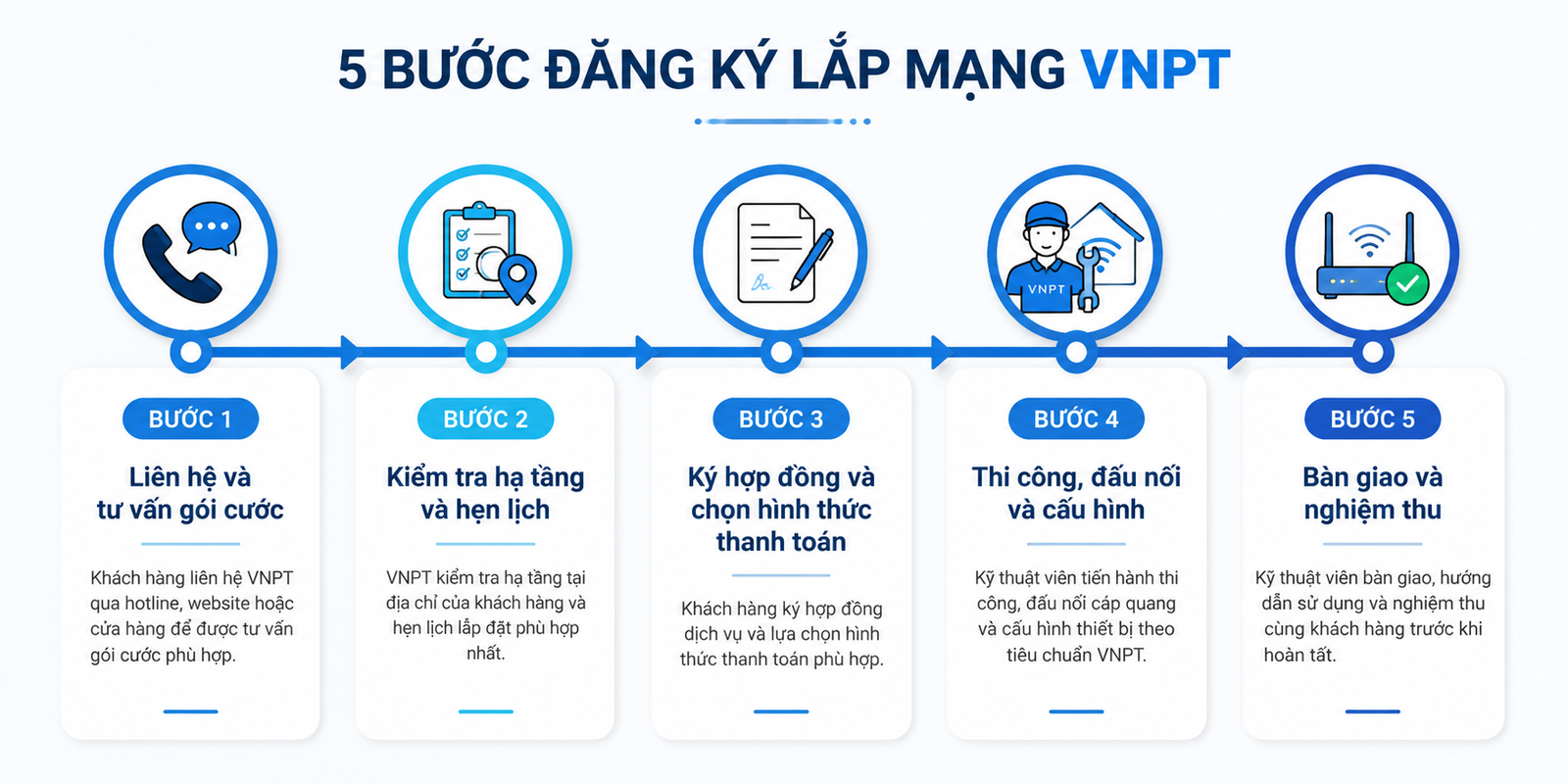 Quy Trình 5 Bước đăng Ký Lắp Mạng Vnpt Tây Ninh
