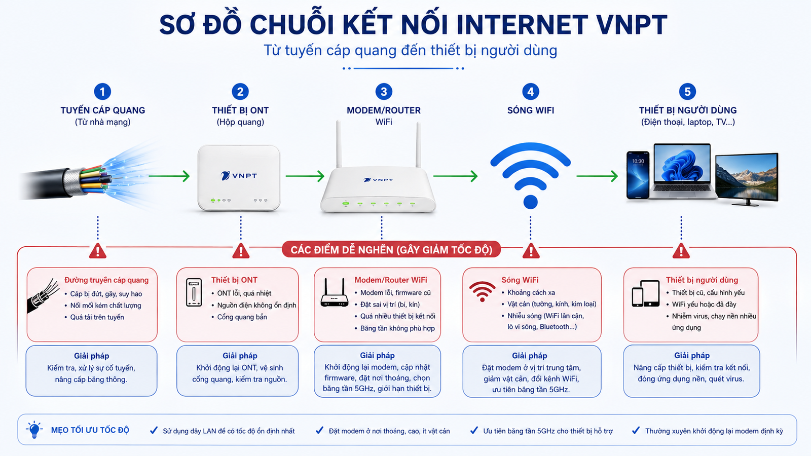 Sơ đồ Kết Nối Internet đến Thiết Bị Sử Dụng