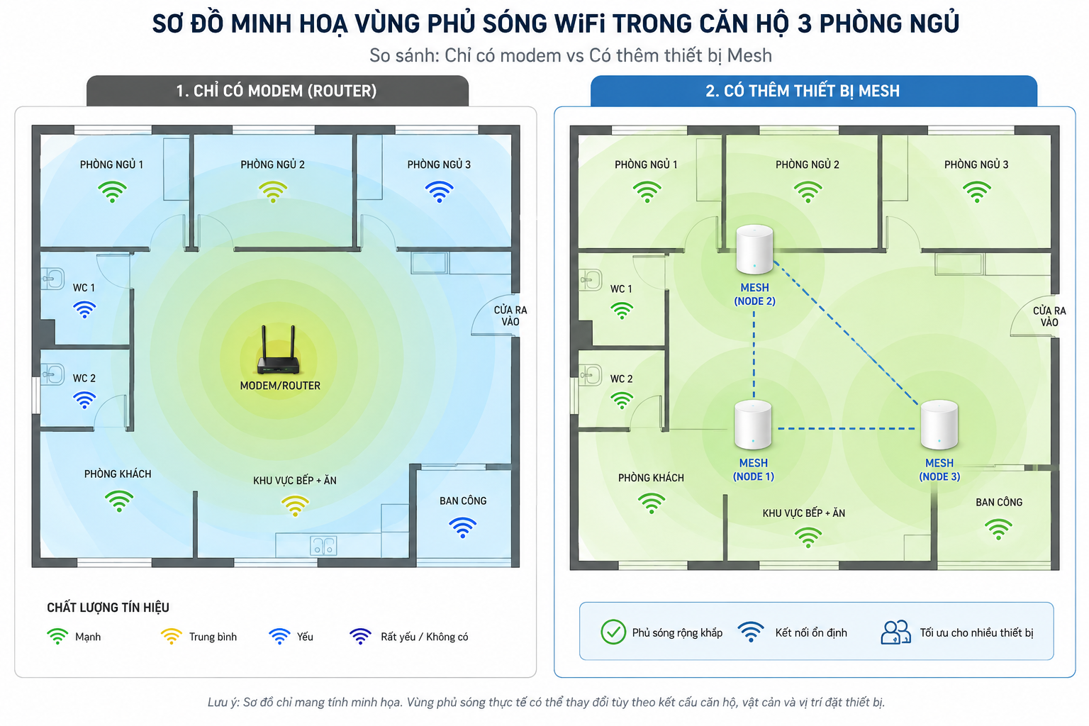So Sánh Vùng Phủ Sóng Giữa Wifi Mesh Và Wifi Thường