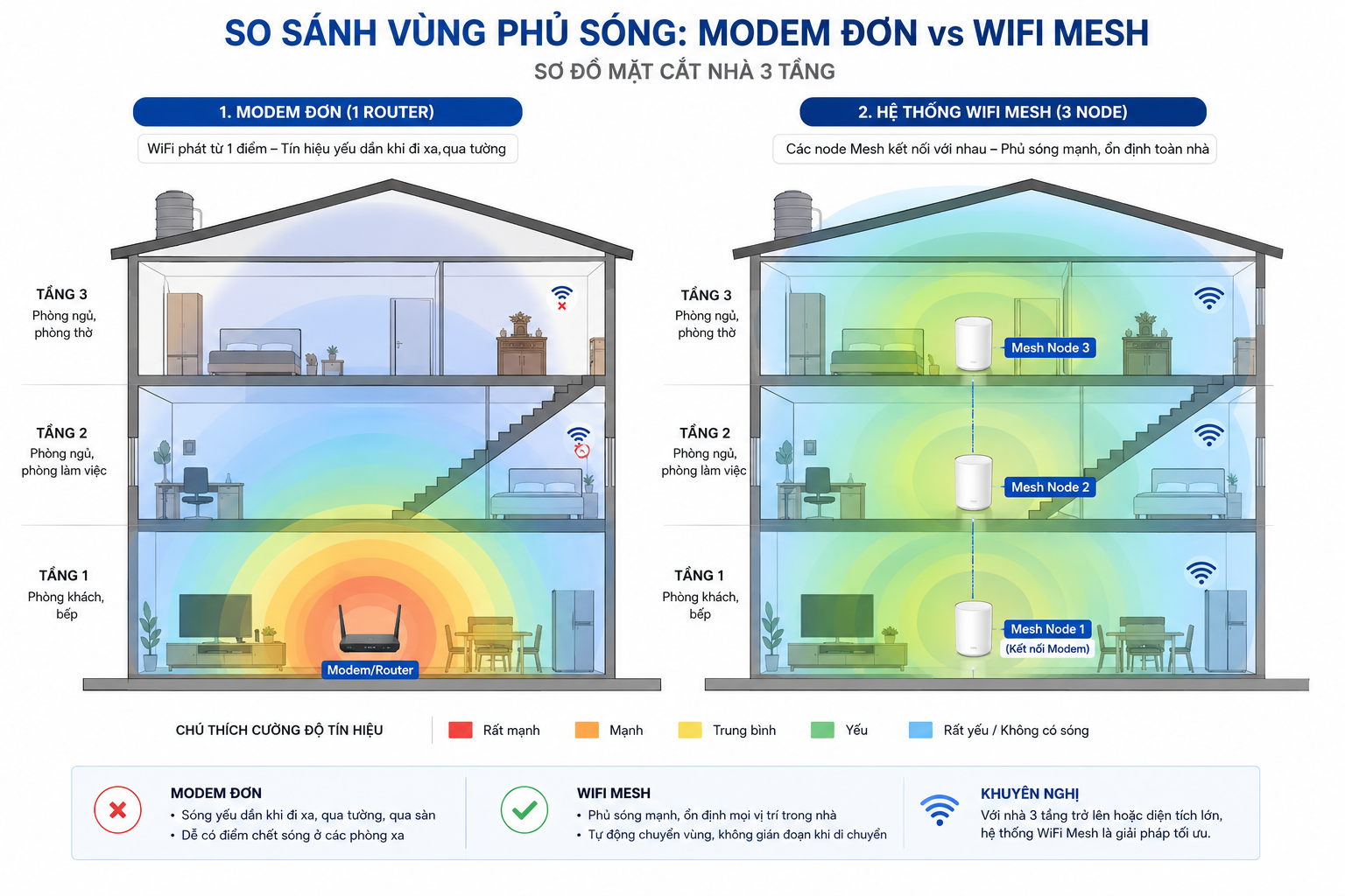 So Sánh Vùng Phủ Sóng Modem đơn Và Wifi Mesh